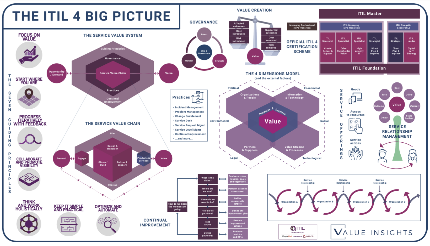 ITIL