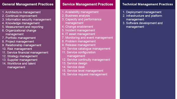Management Practices