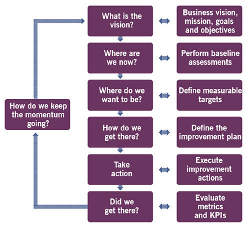 Continual Improvement