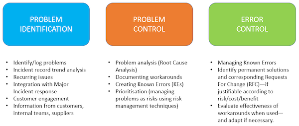 Problem Management
